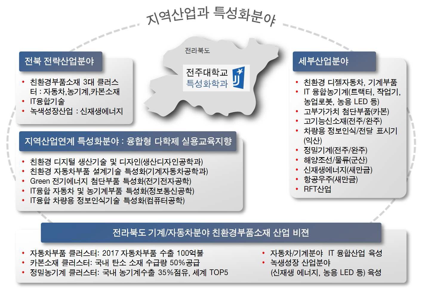 지역산업의 현황과 특성화분야의 선정