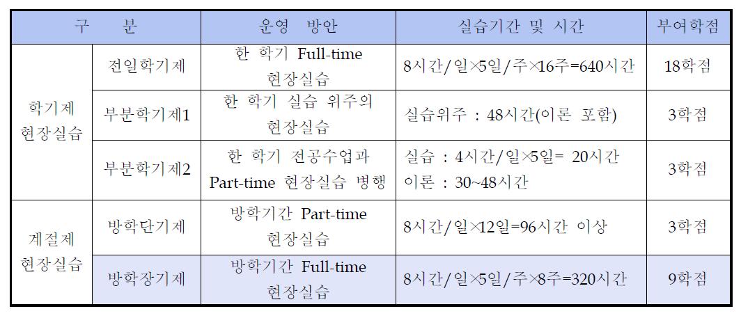 현장실습학점제 운영전략