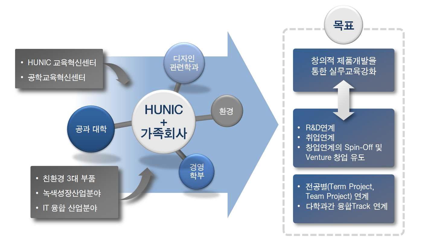 Capstone Design 가족회사 연계운영방안