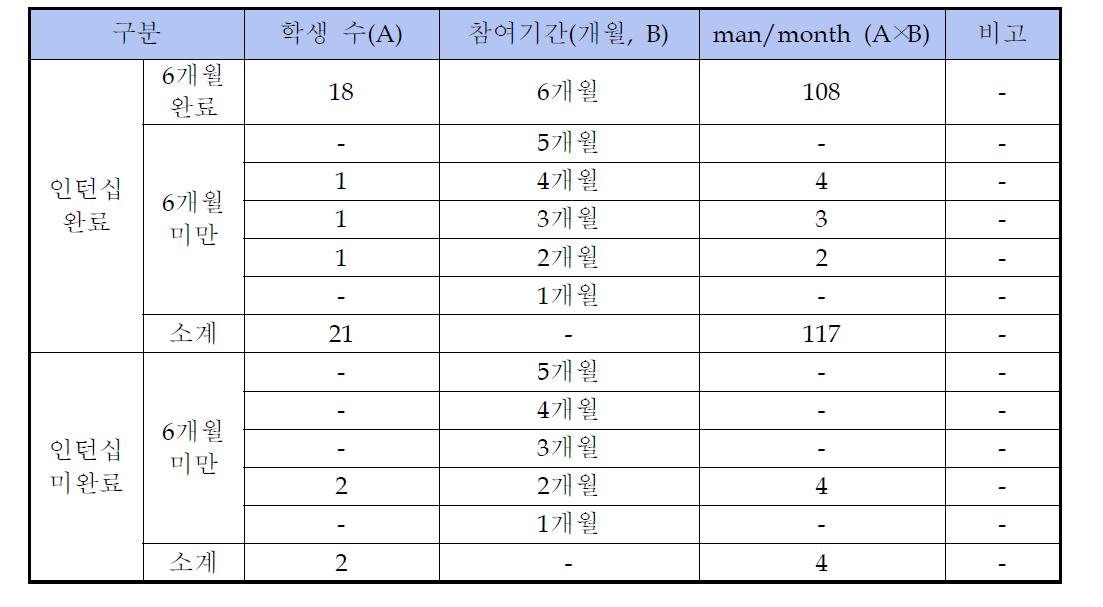 미취업자 인턴쉽프로그램 추진 실적 현황