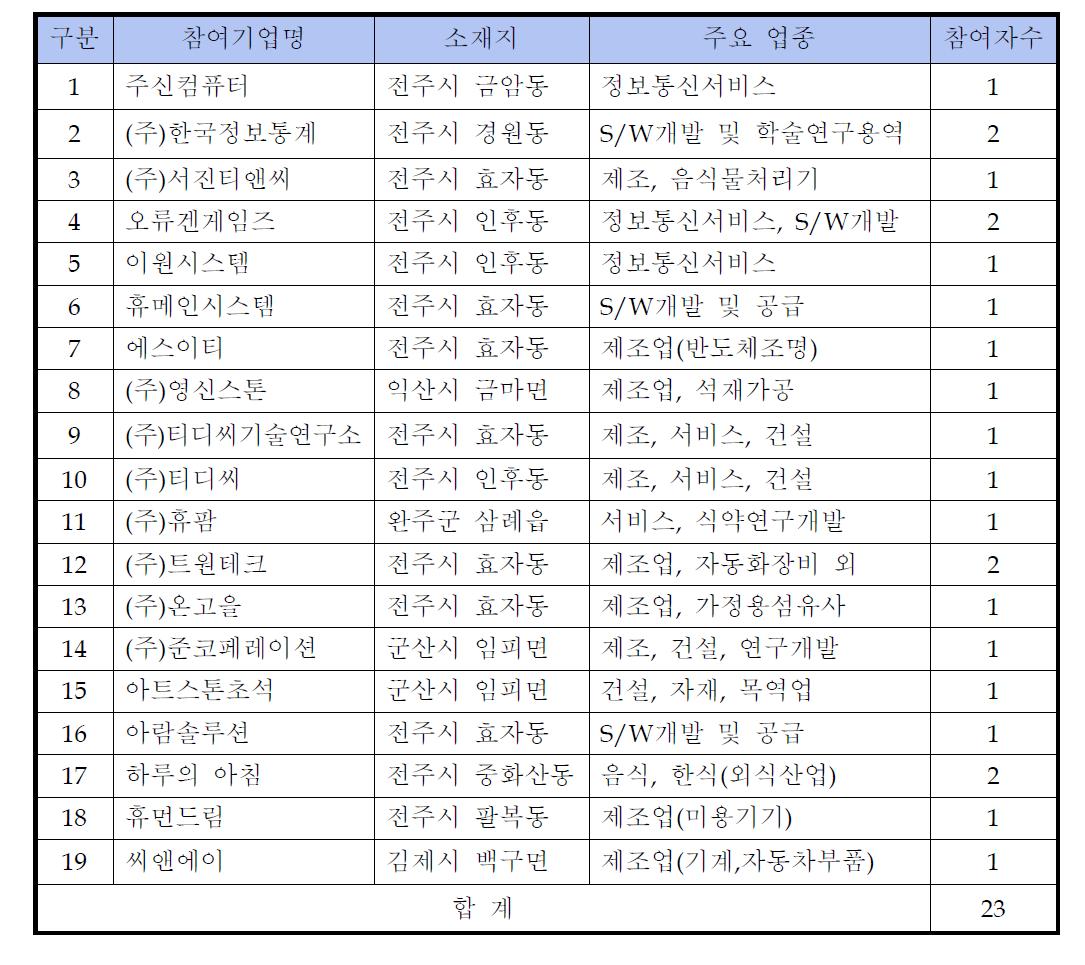 미취업자 인턴쉽프로그램 참여기업체 및 참여자수 현황