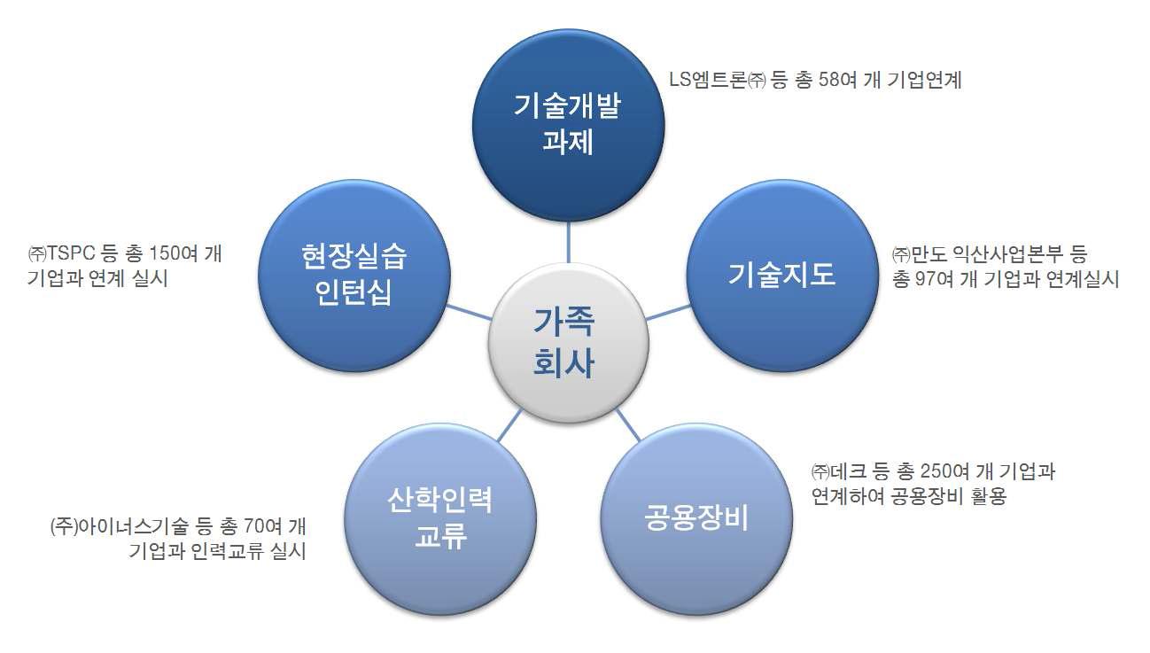 가족회사와의 연계사업 추진