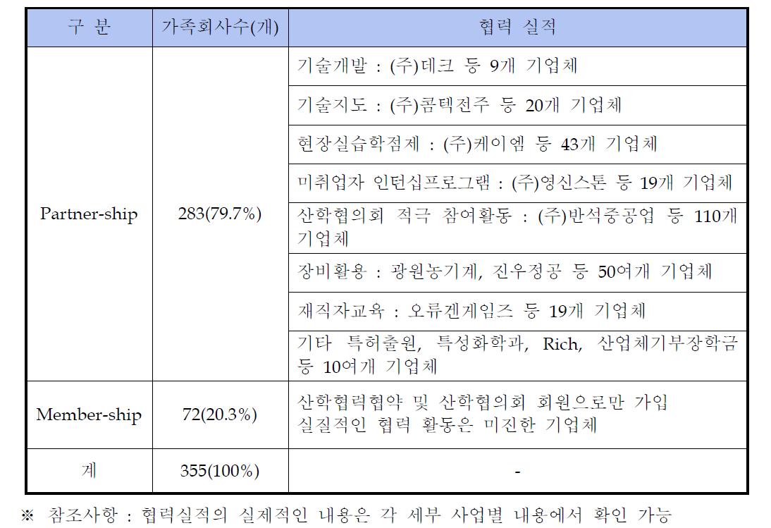 가족회사와의 협력 현황