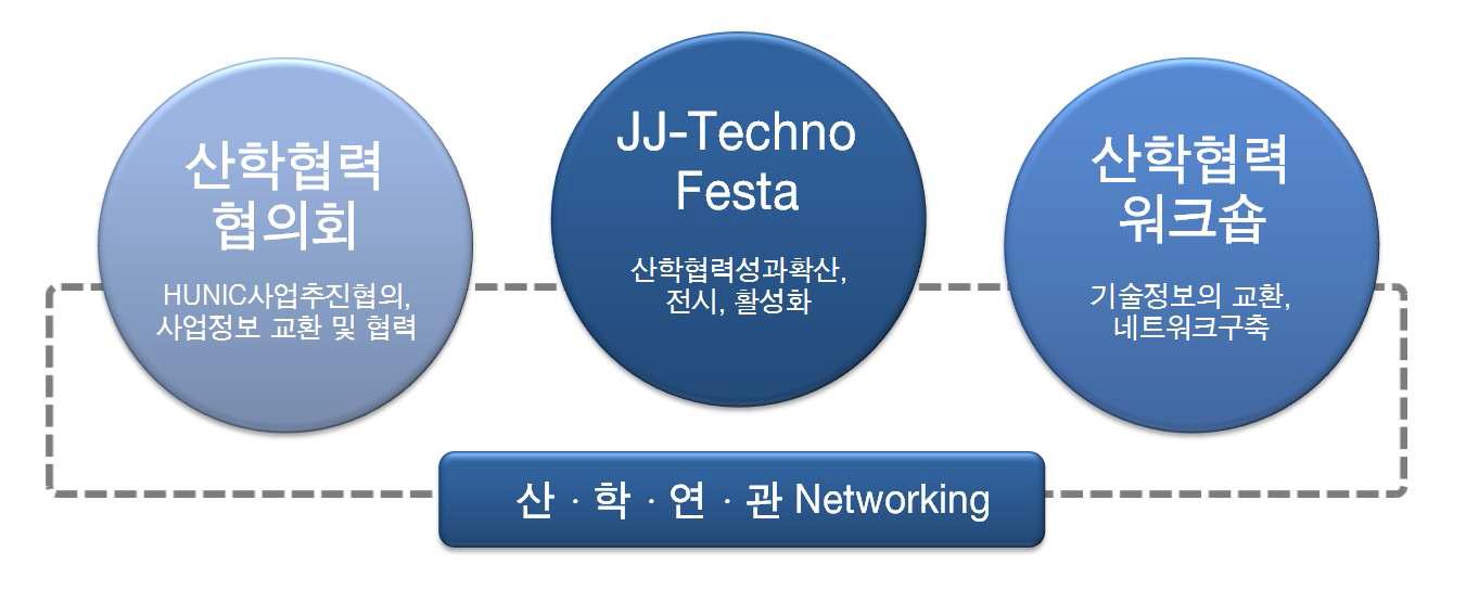 전주대 HUNIC 산 • 학 • 연 • 관 Networking