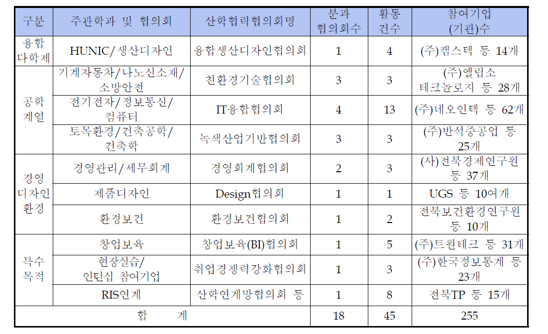 산학협력협의회 활동 현황