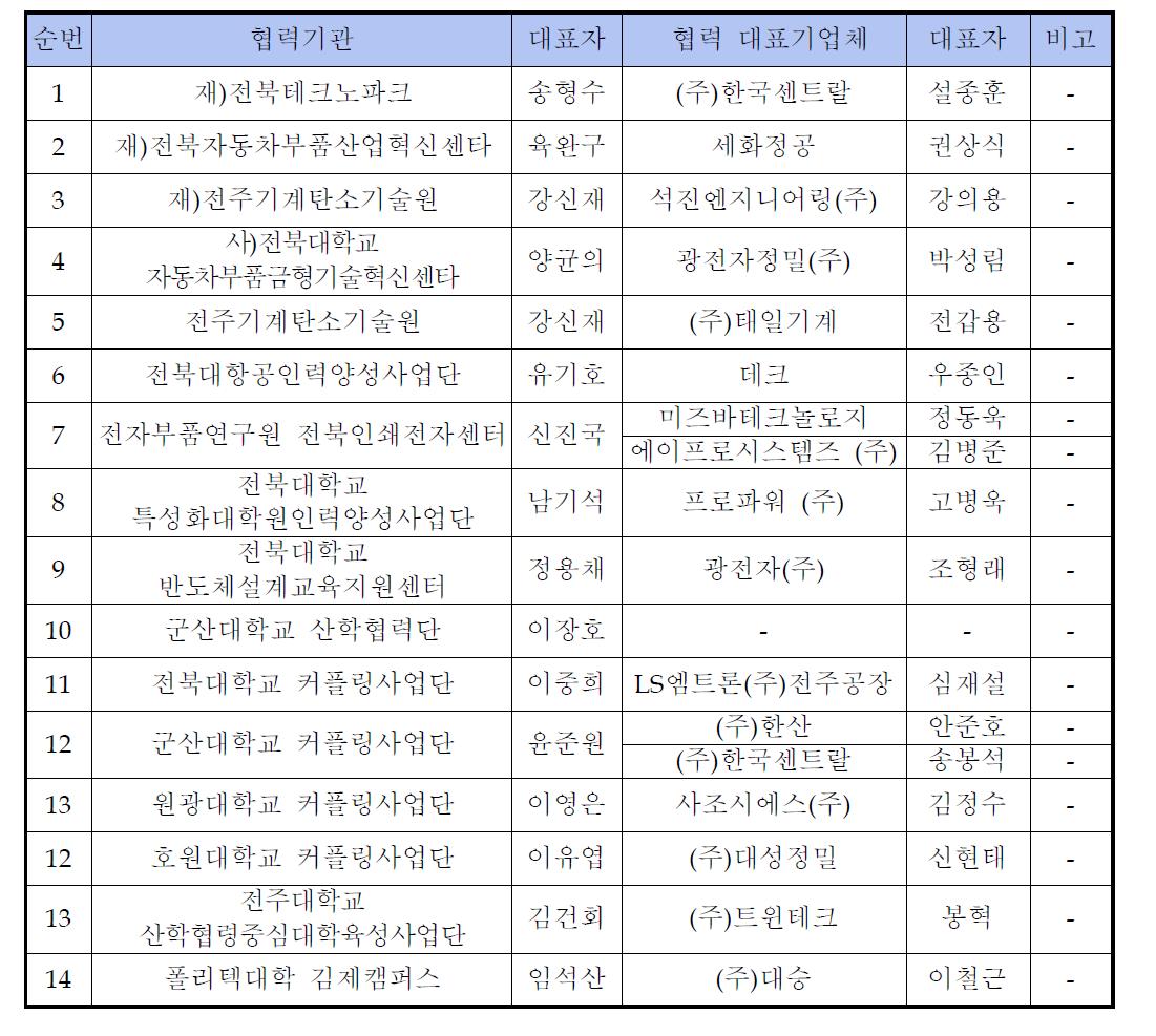 기업맞춤형 산업인력 양성기관 협의회 현황