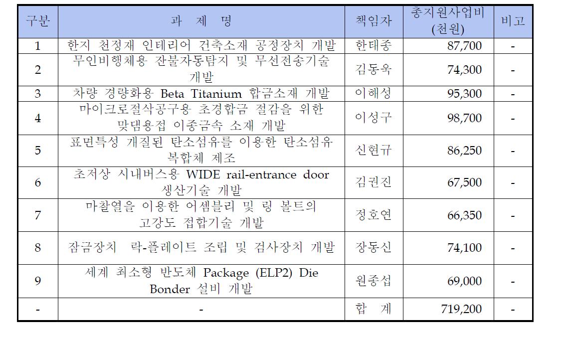 1차년도 기술개발 과제 지원 목록