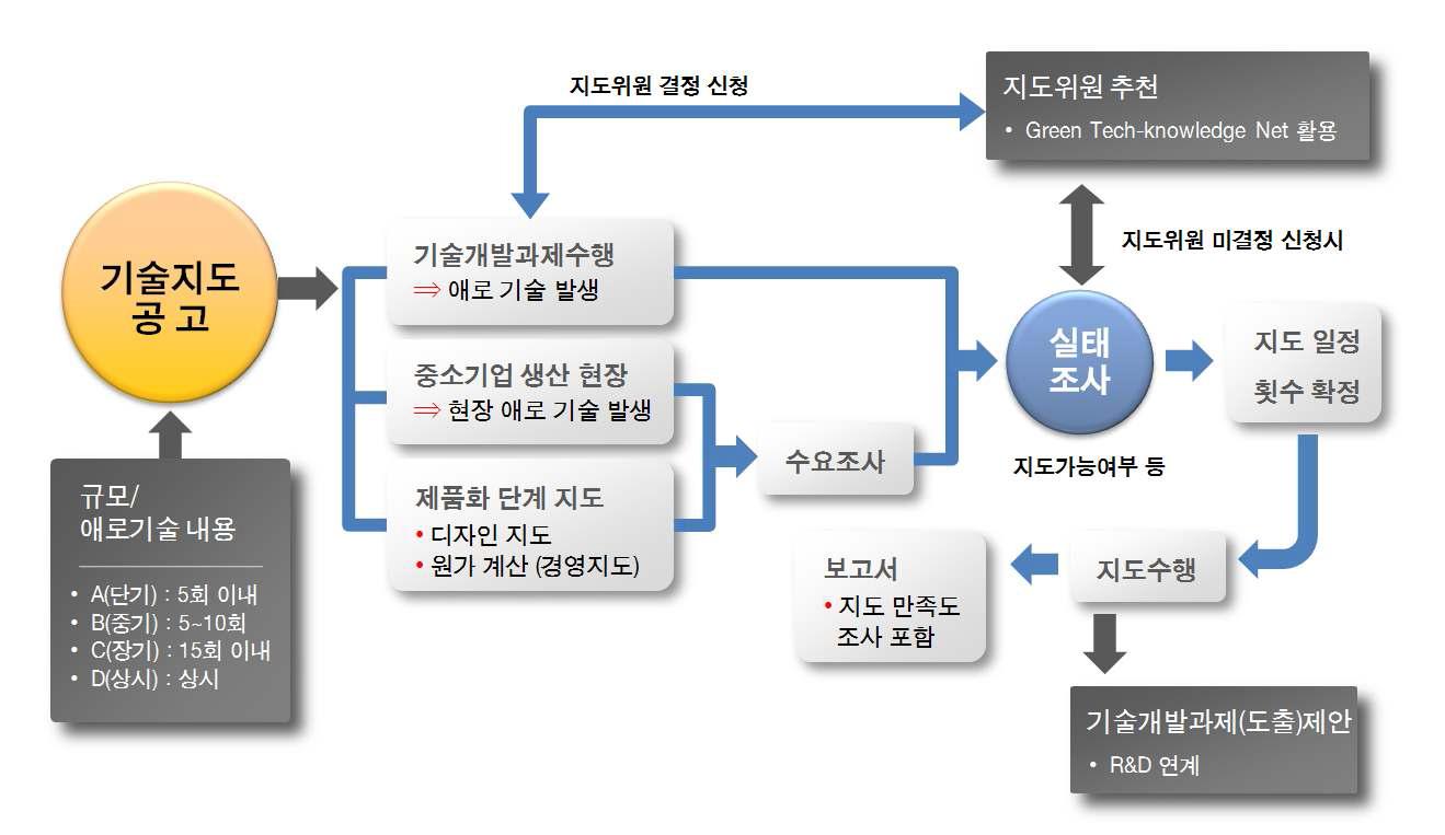 기술지도 선정절차