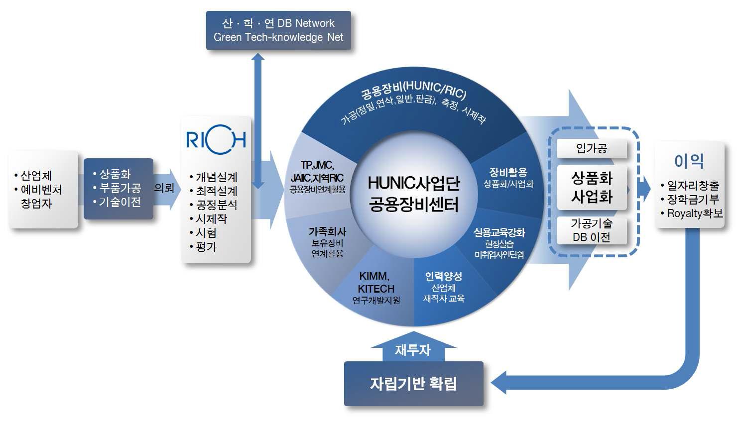 HUNIC 공용장비지원센터 연계운영 및 선순환운영체계