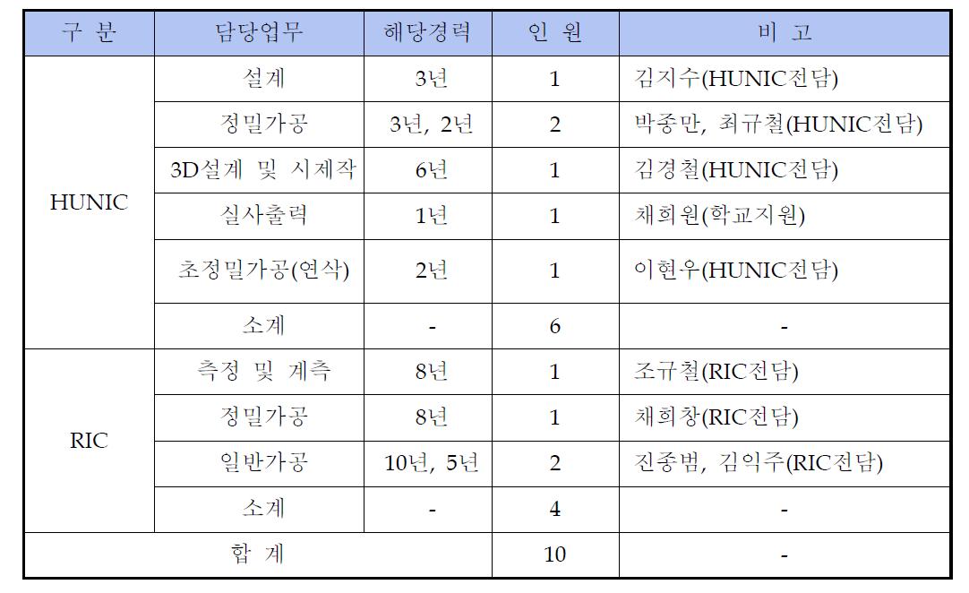 공용장비운용 전담인력 현황