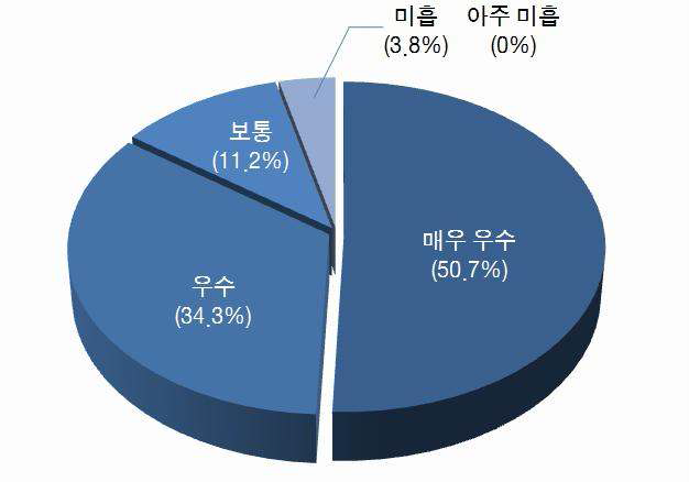 장비활용 수요자 만족도 조사결과