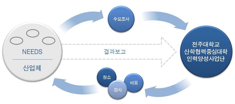 산업계 맞춤형 기술교육 진행절차