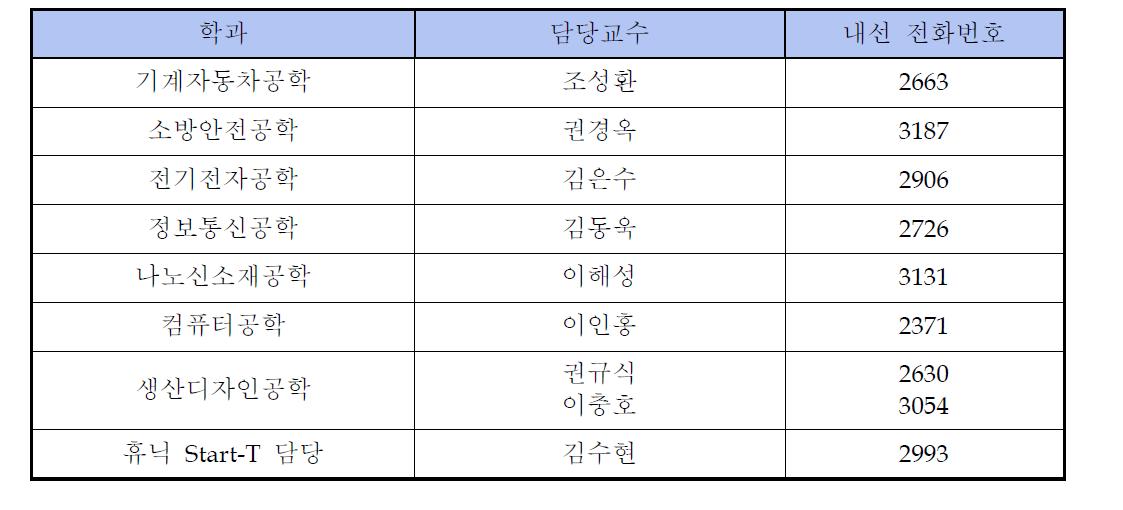 “Star-T 융합형 연계교육트랙“ 운영을 위한 참여전공 협의회 담당교수