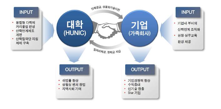 전주대학교 HUNIC 사업목표