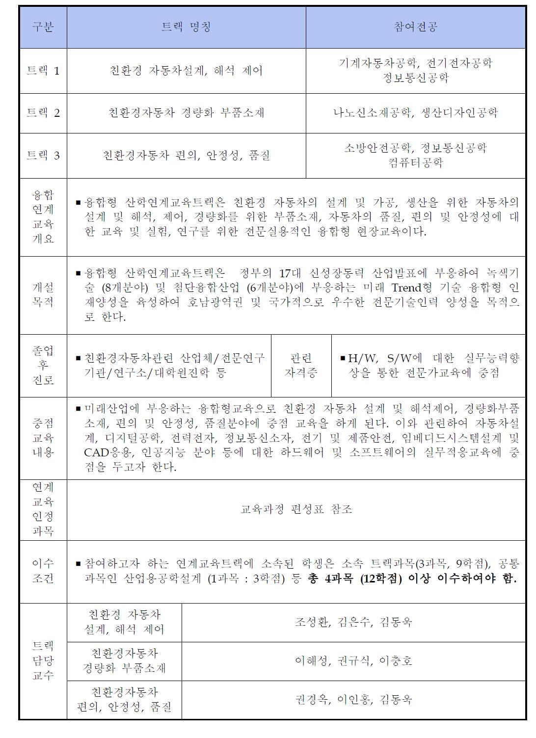 Star-T 융합형 산학연계교육트랙 운영내용