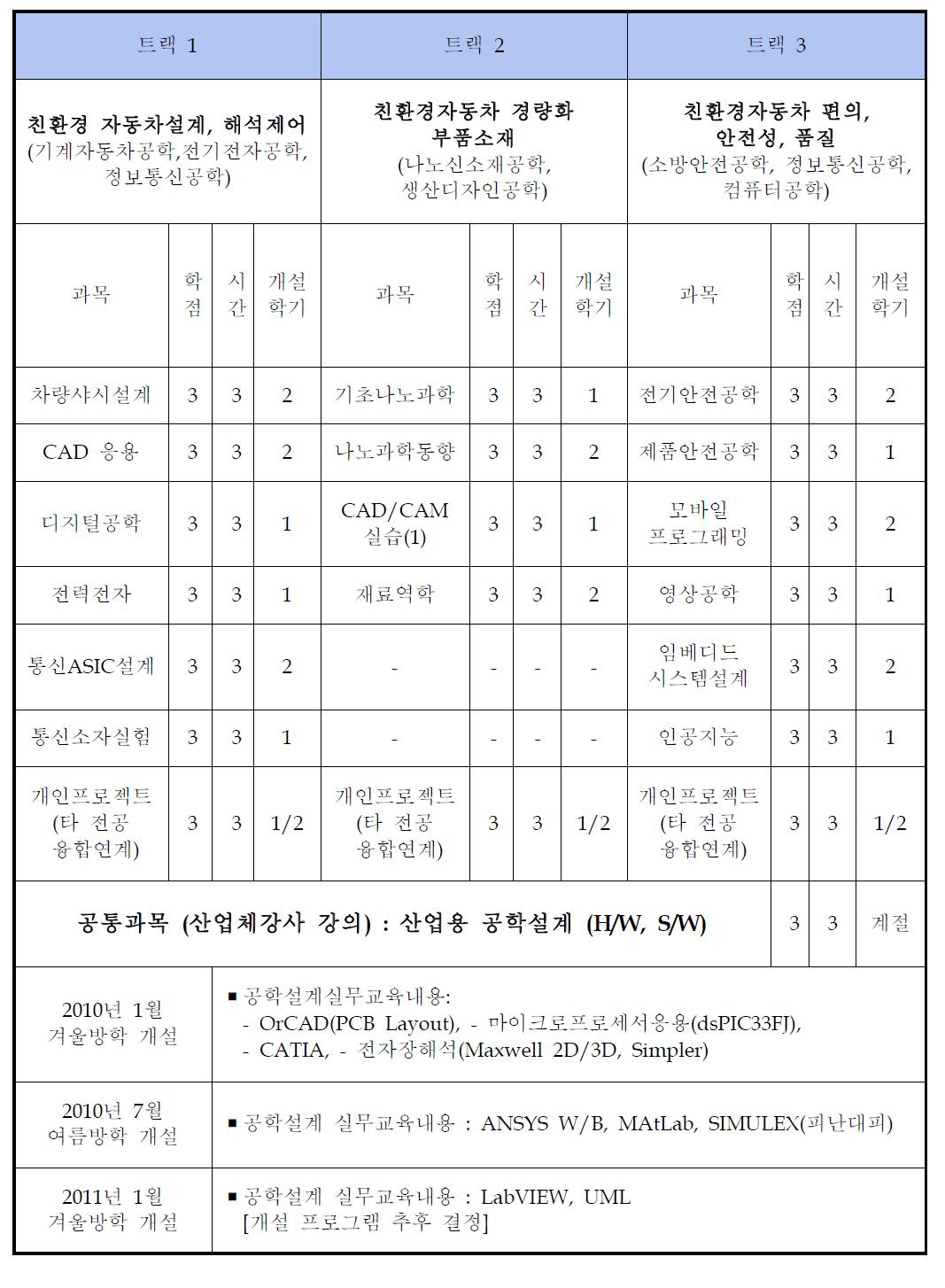 Star-T 융합형 산학연계교육트랙 교과과정