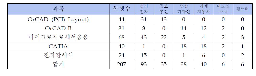 각 Session 강좌별 이수 학생 수 (2강좌 이상 중복신청)