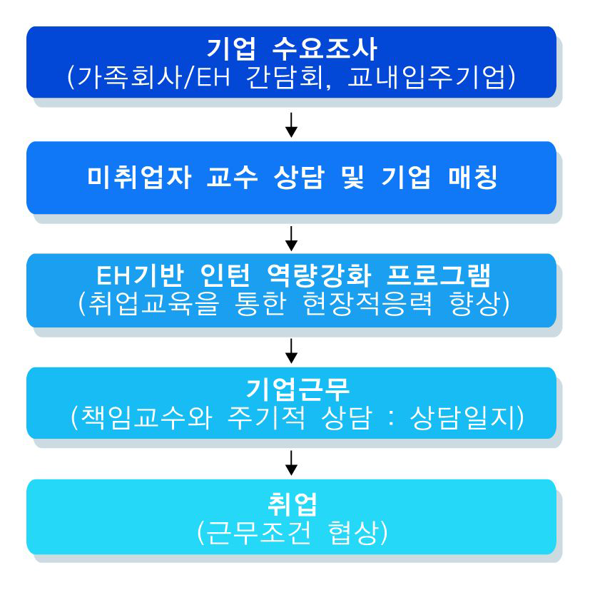 미취업자 인턴쉽 프로그램 진행절차