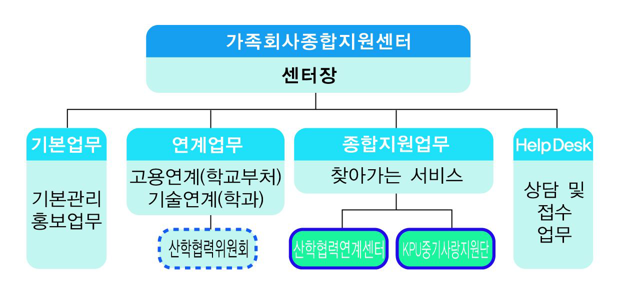 가족회사종합지원센터 조직도