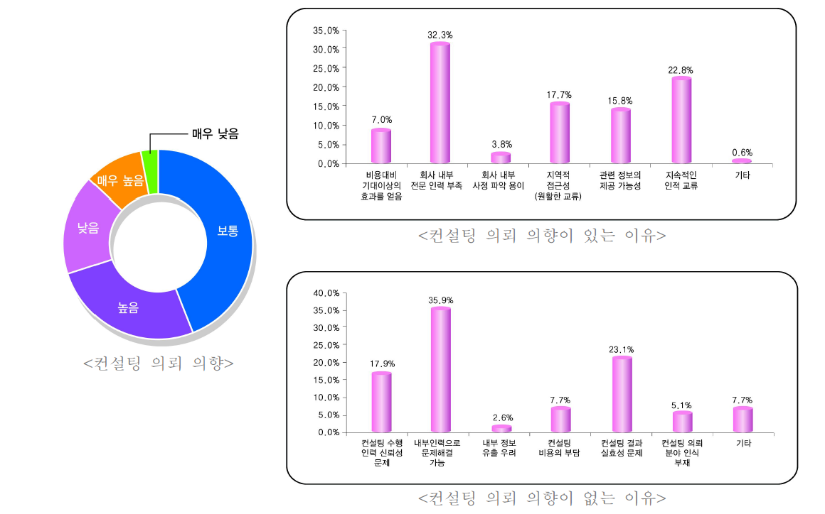 컨설팅 의뢰 의향