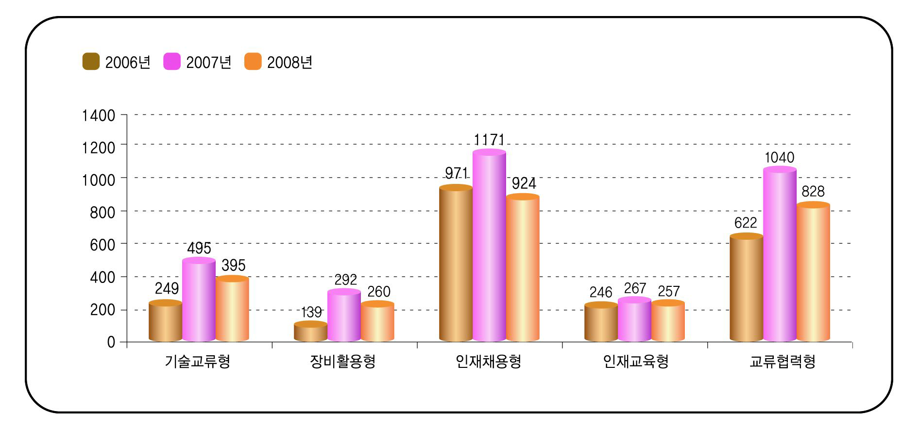 연차별 가족회사 협력 유형 현황