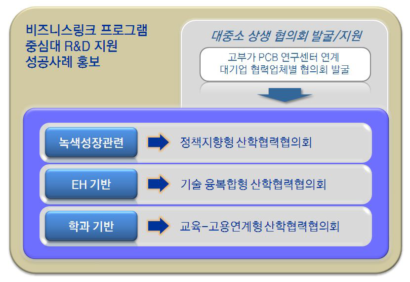 산학협력협의회 운영 전략