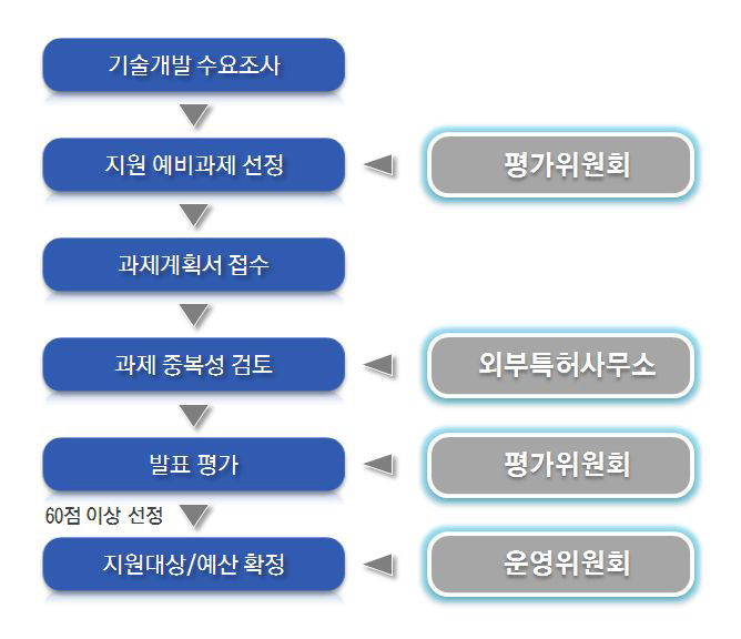 기술개발 수요조사 및 선정 절차