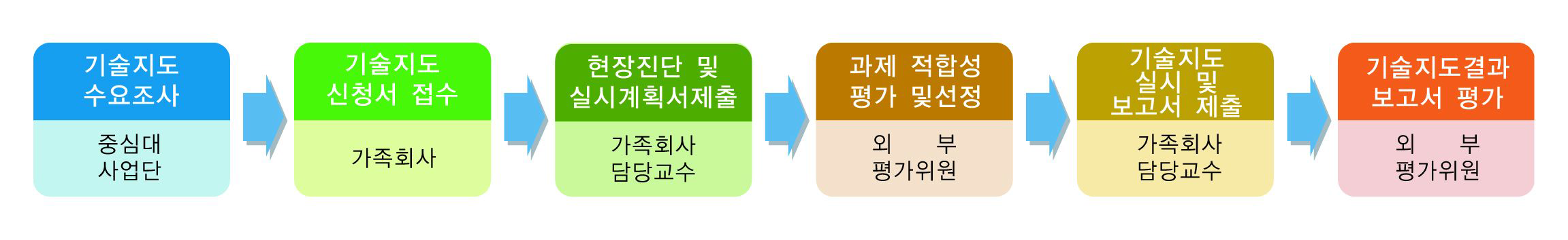 기술지도 사업 추진 절차