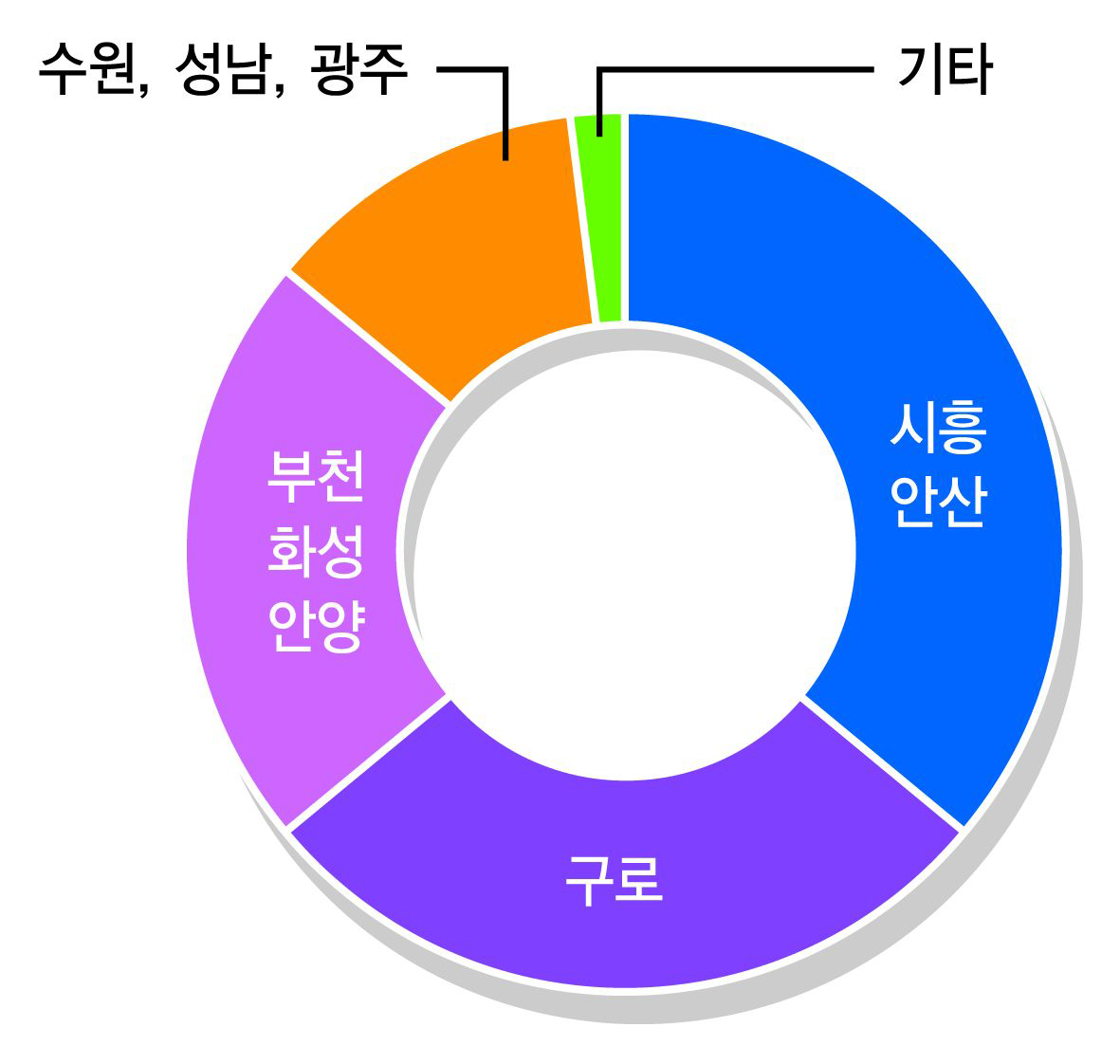 기술지도 지원 가족회사 소재지