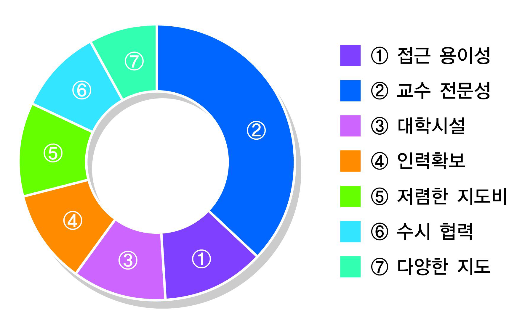 기술지도 활용 이유에 대한 설문 결과