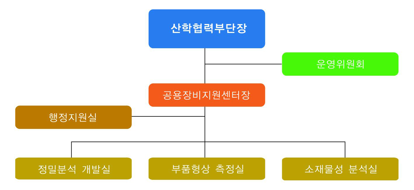 공용장비지원센터 조직도