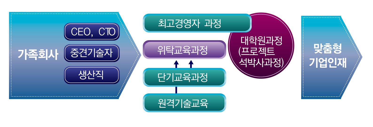 산업계 재직자 교육시스템