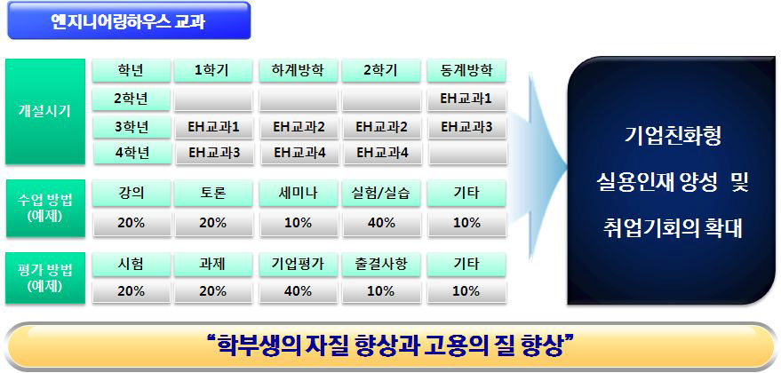 EH교과 운영 방안