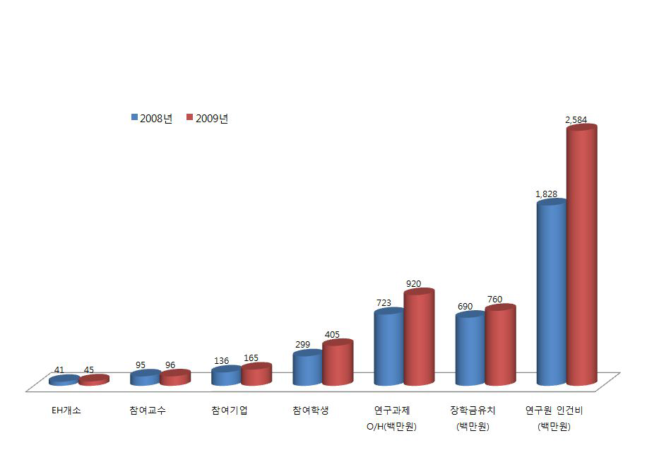 2008년~2009년 EH운영 성과 비교