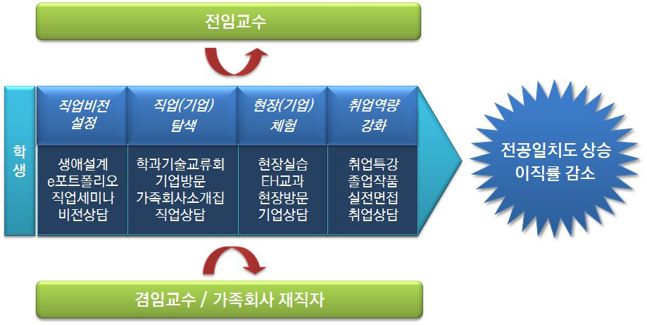 직업비전멘토 프로그램 운영 프로세스