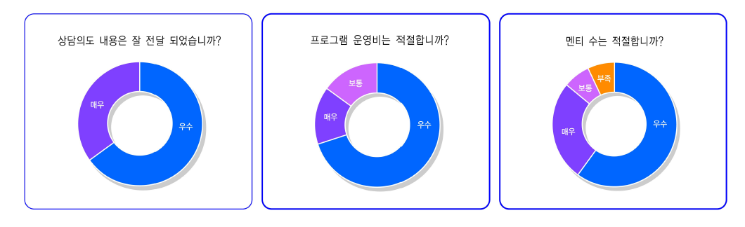 멘토 설문 결과