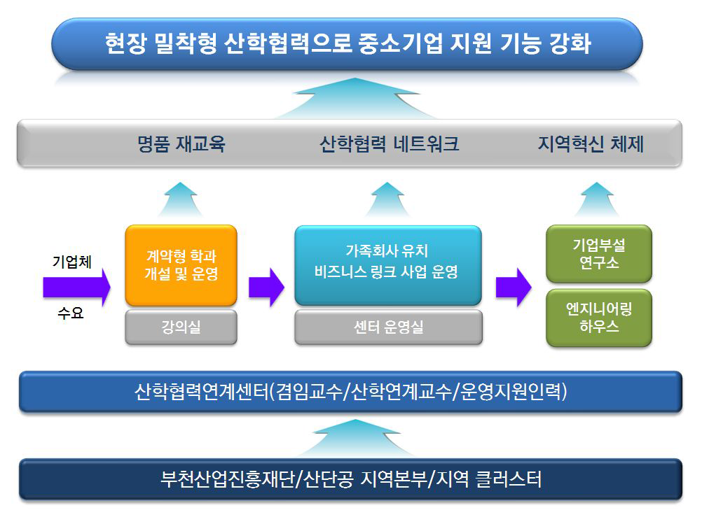 산학협력연계센터 운영체계