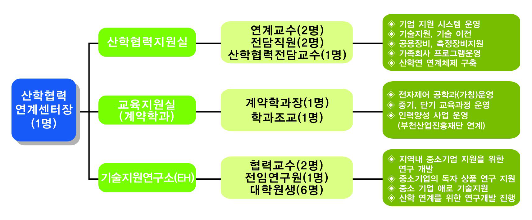 부천 산학협력연계센터 조직도