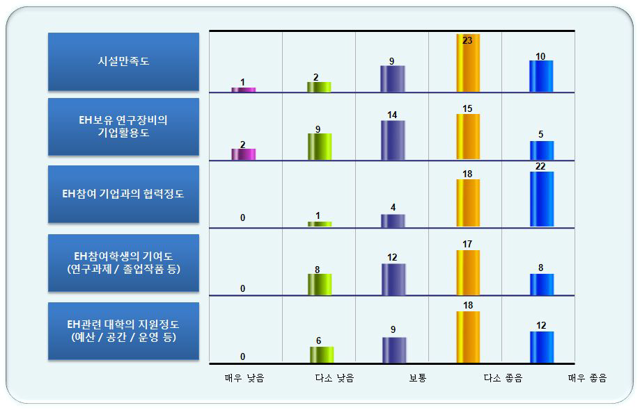 EH 연구환경 수준