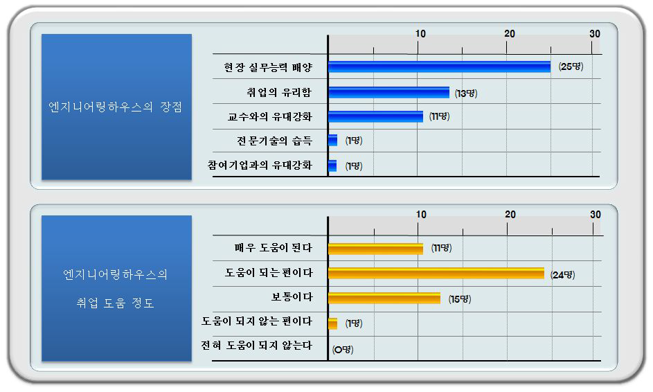 EH 참여 졸업생 설문조사 결과