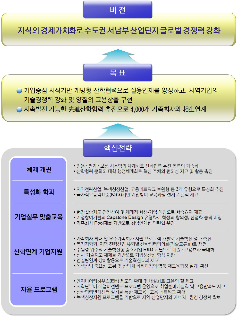 2단계 산학협력중심대학육성사업 비전