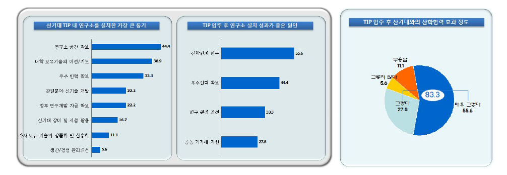 참여기업의 EH 참여 동기 및 장점 조사