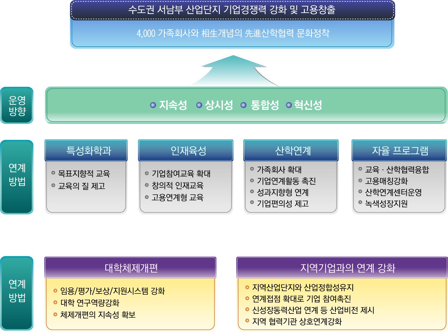 2단계 사업 추진전략