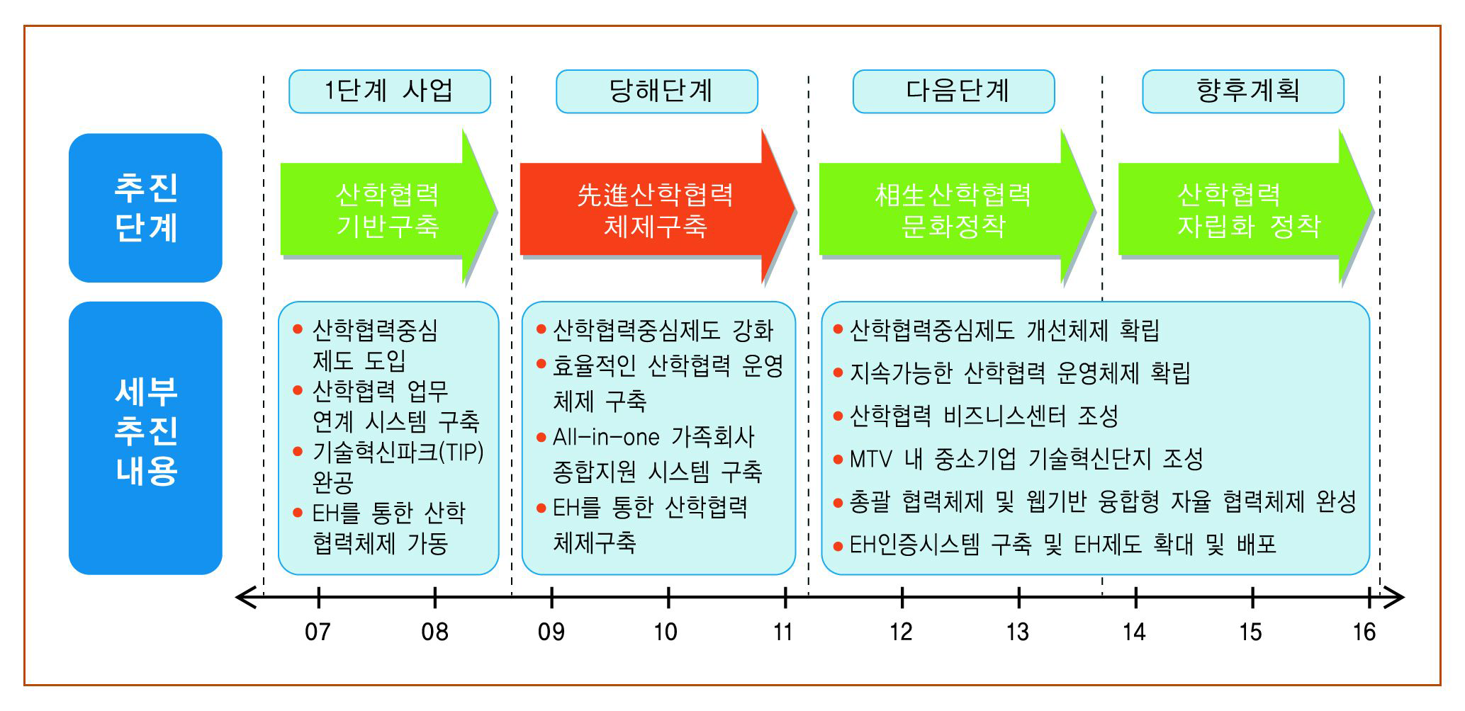 산학협력중심대학육성사업 단계별 추진사항