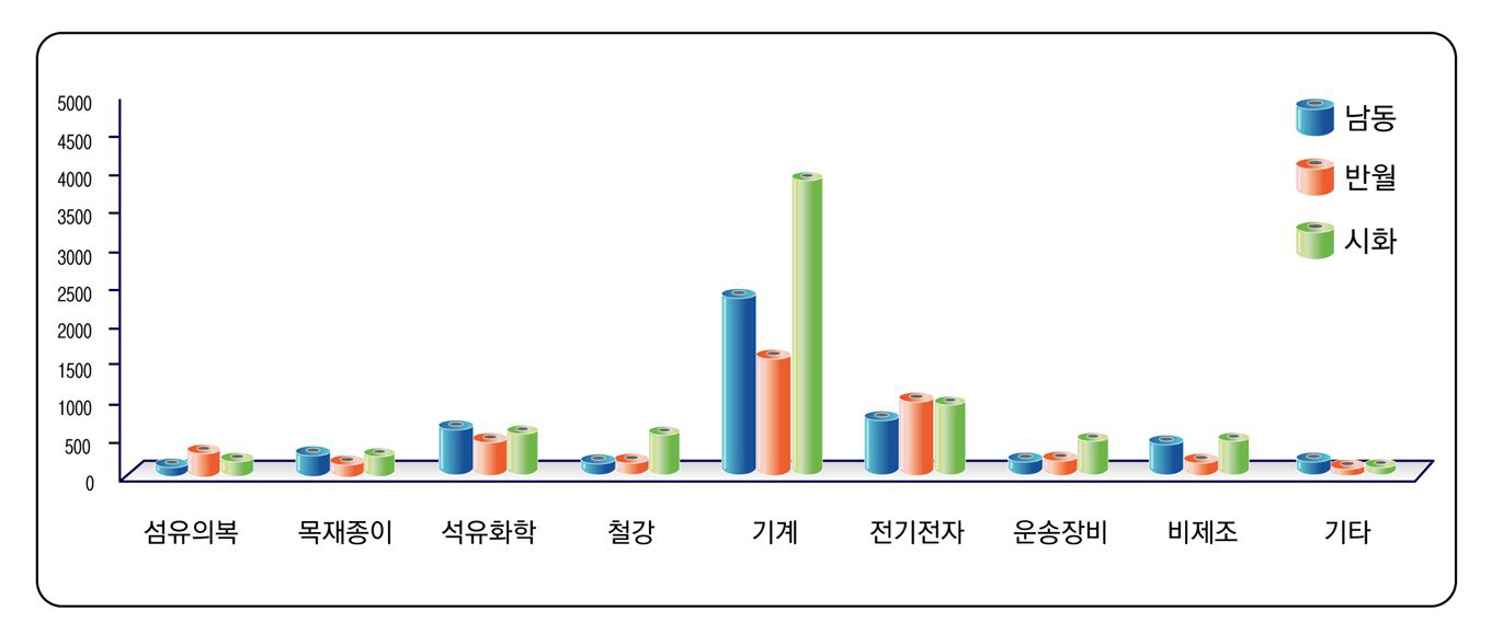 시화․반월․남동 국가산업단지 업종별 분포