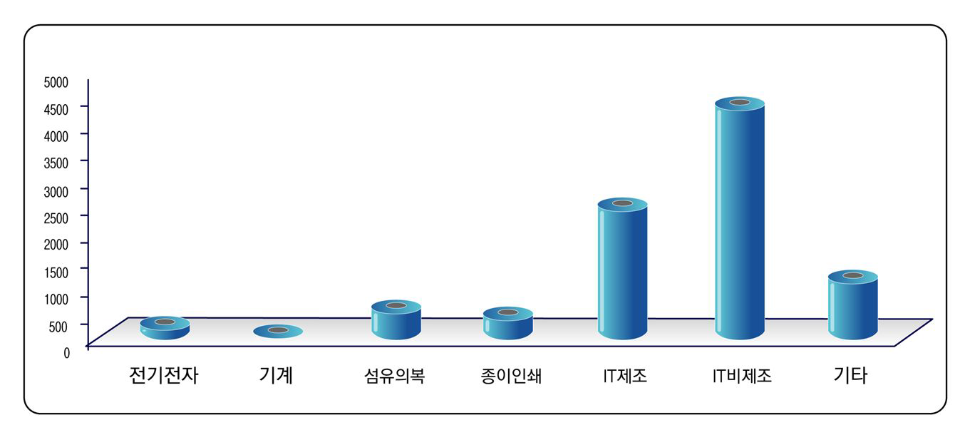 서울디지털 산업단지 업종별 분포