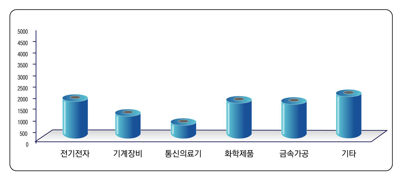 부천 산업단지 업종별 분포