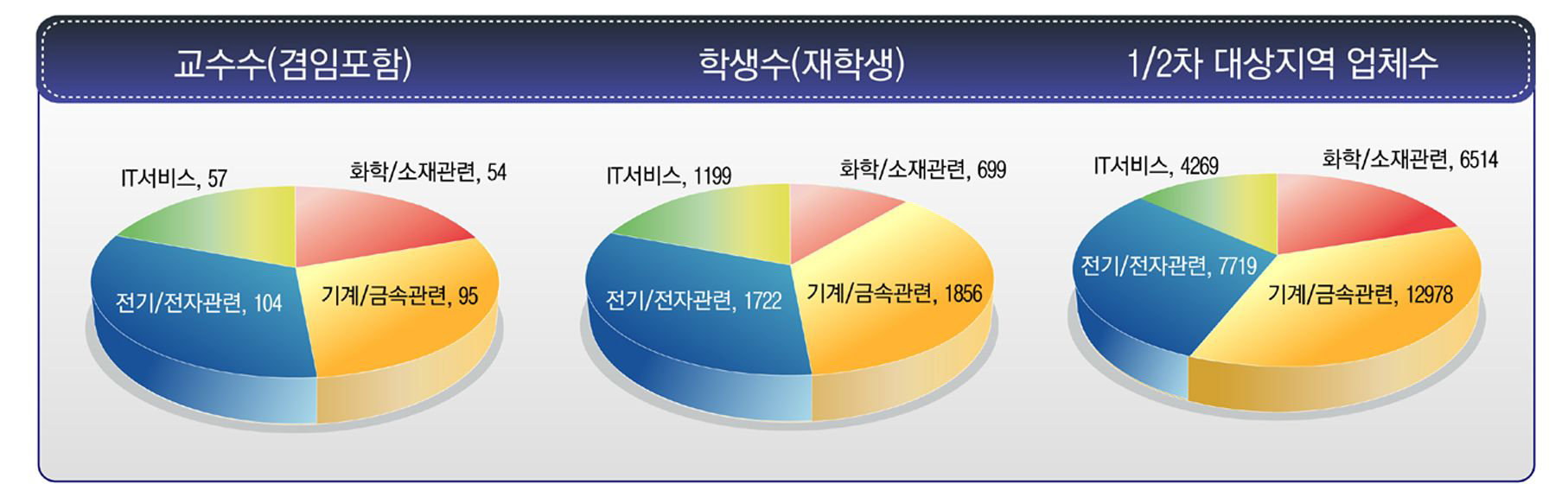 사업 대상지역과 대학 학과와의 정합성