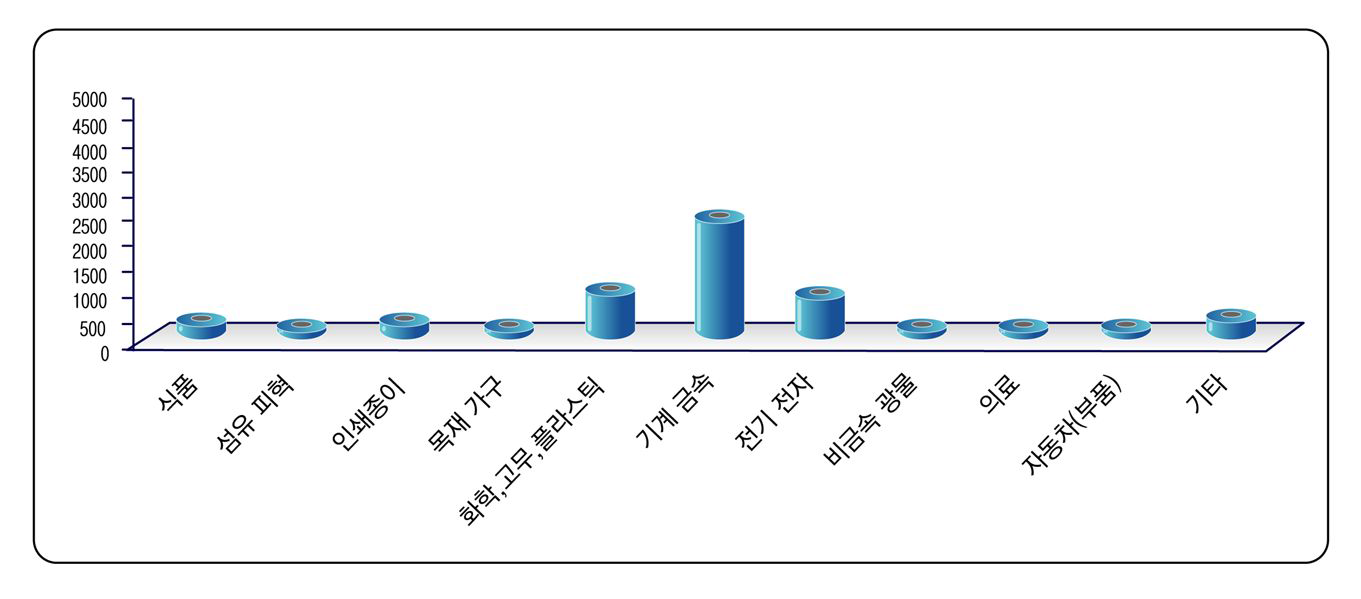 화성 산업단지 업종별 분포