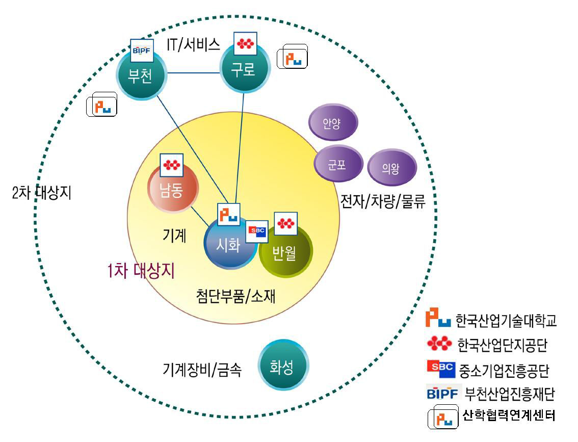 대상 지역별 업종분포 및 연계기관